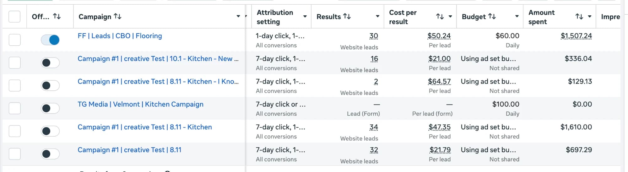 Meta Ads Manager results: flooring lead campaign at $50.24 per lead and four kitchen remodeling creative tests from $21.00 to $64.57 per lead